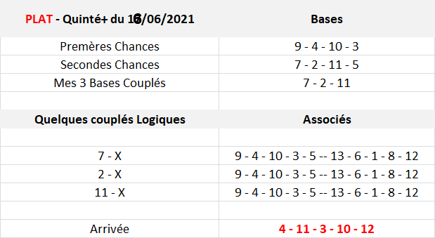 Pronos Quinté du 16-06-2021