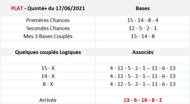 Pronos Quinté du 17-06-2021