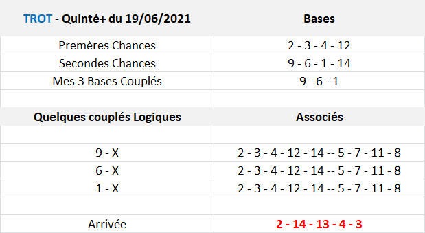 Pronos Quinté du 19-06-2021