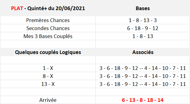 Pronos Quinté du 20-06-2021
