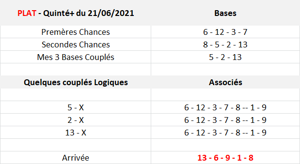 Pronos Quinté du 21-06-2021