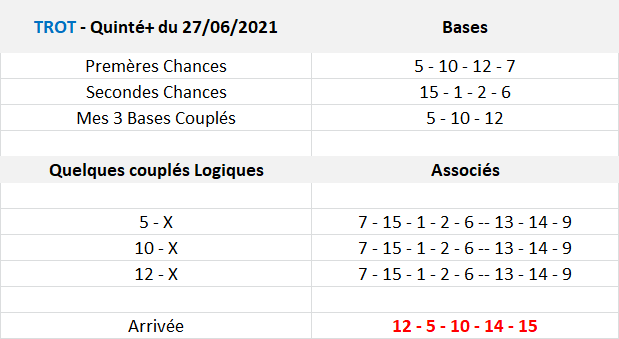Pronos Quinté du 27-06-2021