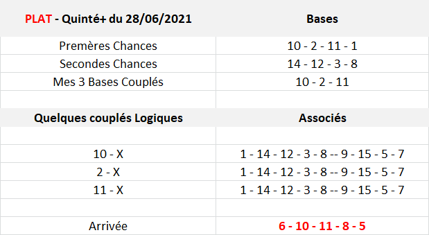 Pronos Quinté du 28-06-2021