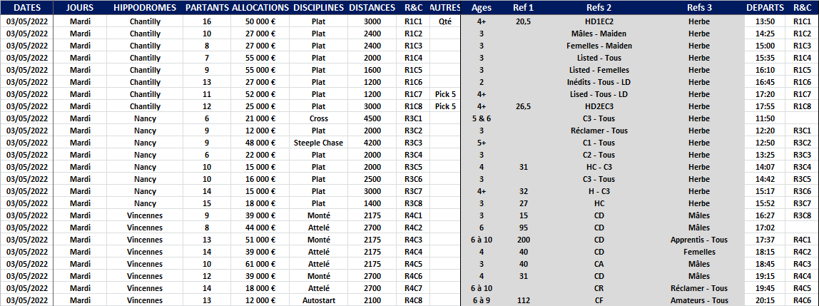 Reunions 1 - 2 - 3 et 4 - Infos Courses du 03-05-2022
