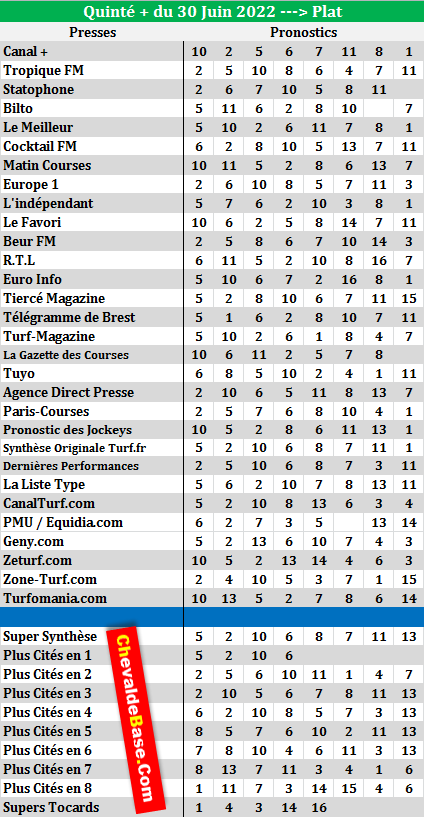 Super Synthèse Presse Quinté 30-06-2022