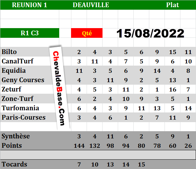 Presse Quinté du 15-08-2022