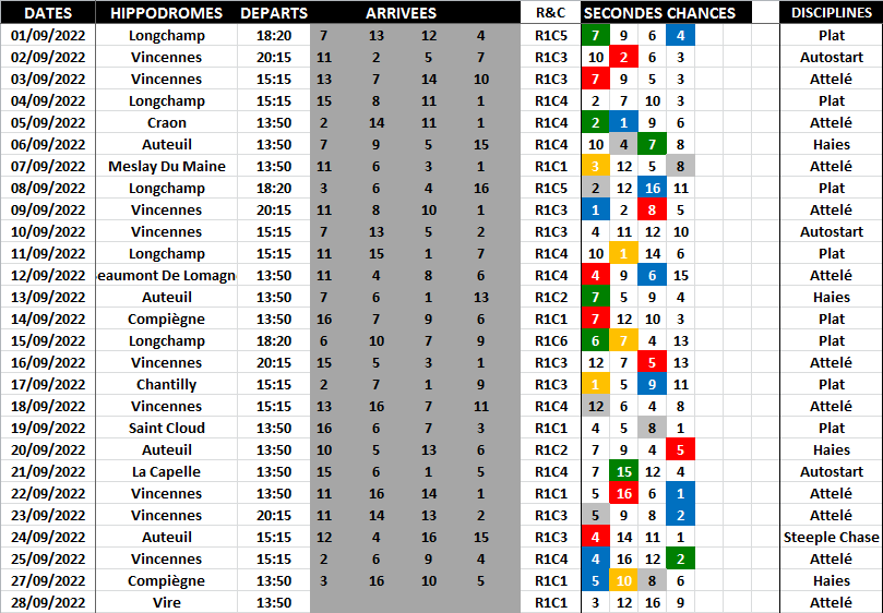 Base quinte du jour - Secondes Chances - Bilan Septembre 28-09-2022