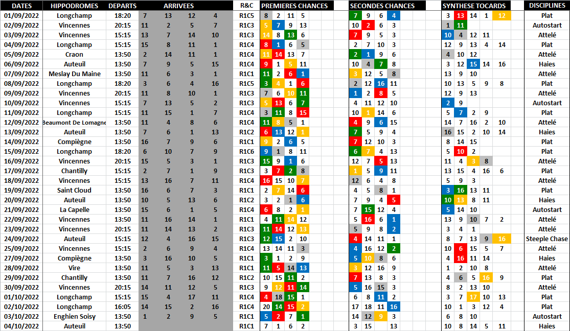 Pronostic Quinté Logique - Favoris - Outsiders - Tocards - Octobre 04 -10-2022