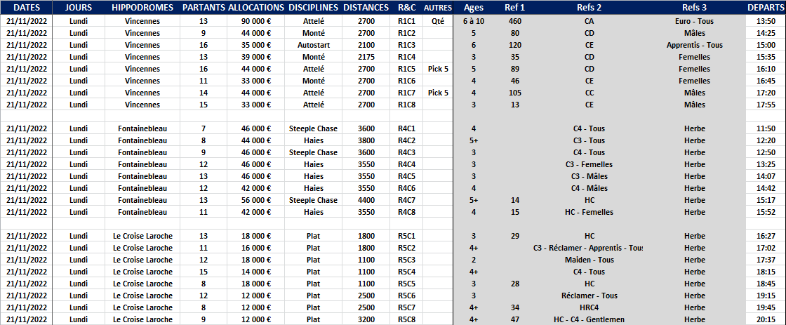 Reunions 1 - 2 - 3 et 4 - Infos Courses du 21-11-2022