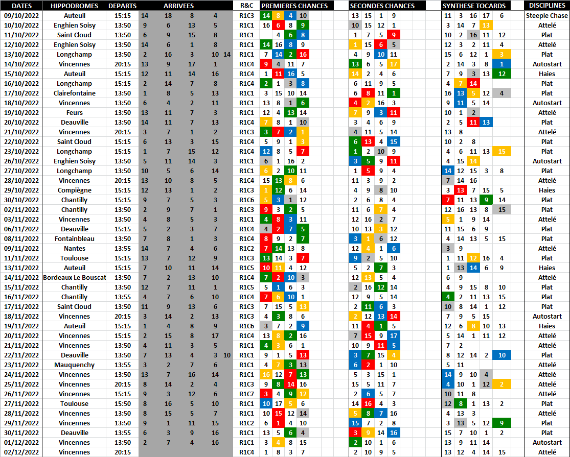 Pronostic Quinté Logique - Favoris - Outsiders - Tocards - Novembre 02-12-2022