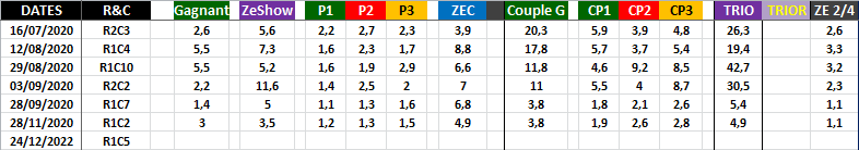 R1C5 - Réunion 1 Course 5 de Samedi 24 Décembre 2022 - 2