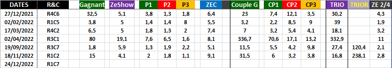 R1C7 - Réunion 1 Course 7 de Samedi 24 Décembre 2022 - 2
