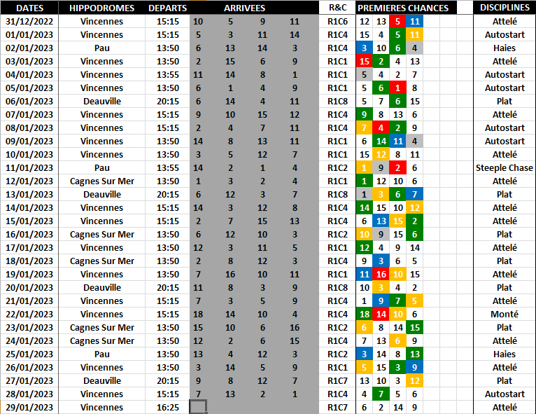 Base quinte du jour - Premières Chances - Bilan Janvier 29-01-2023