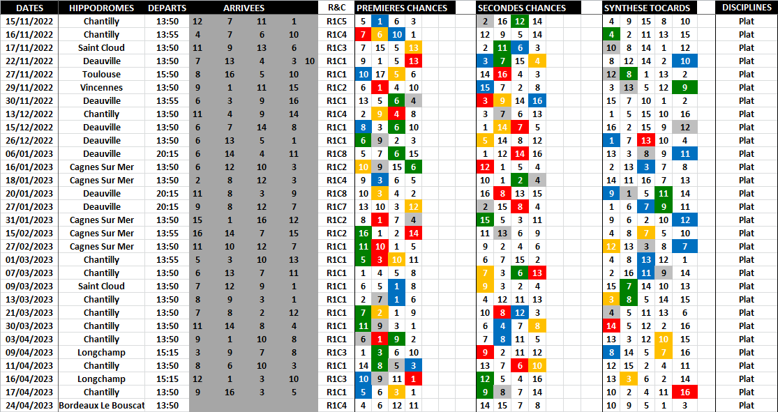 Pronostic Quinté Logique - Favoris - Outsiders - Tocards - Avril 24-04-2023