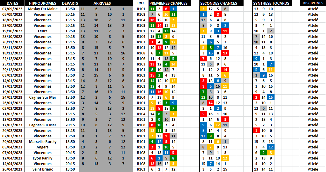 Pronostic Quinté Logique - Favoris - Outsiders - Tocards - Avril 26-04-2023