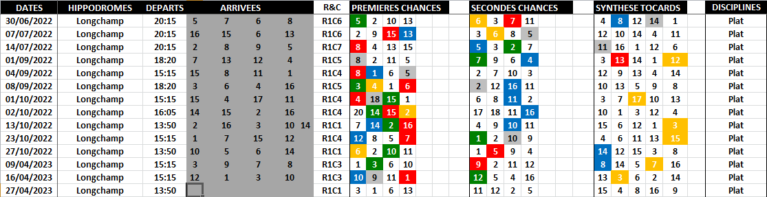 Pronostic Quinté Logique - Favoris - Outsiders - Tocards - Avril 27-04-2023