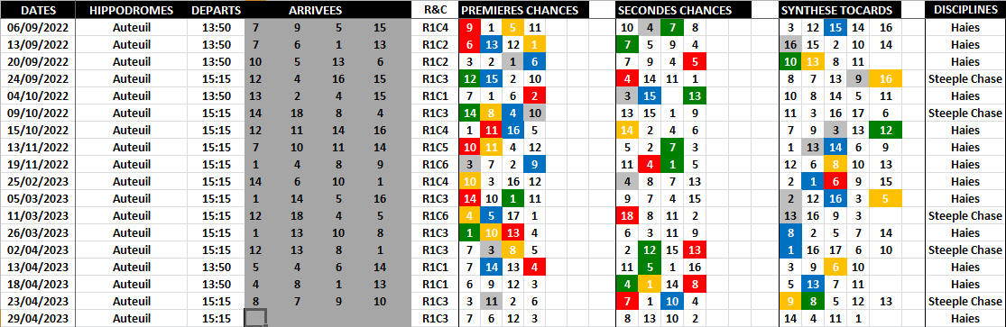 Pronostic Quinté Logique - Favoris - Outsiders - Tocards - Avril 29-04-2023