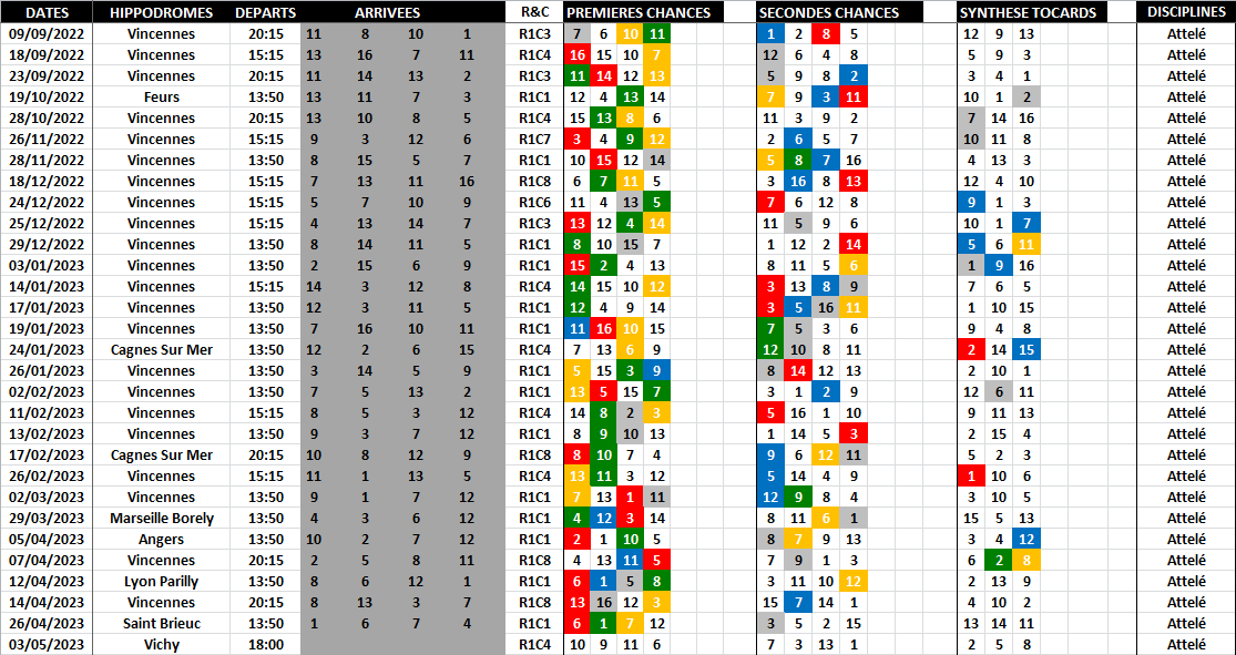 Pronostic Quinté Logique - Favoris - Outsiders - Tocards - Avril 03-05-2023