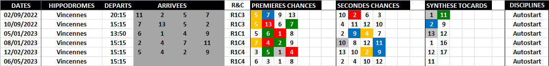 Pronostic Quinté Logique - Favoris - Outsiders - Tocards - Avril 06-05-2023