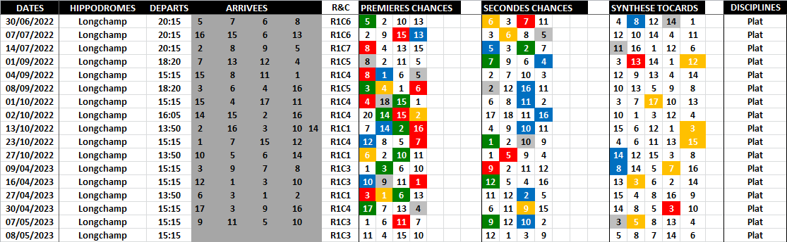 Pronostic Quinté Logique - Favoris - Outsiders - Tocards - Avril 08-05-2023