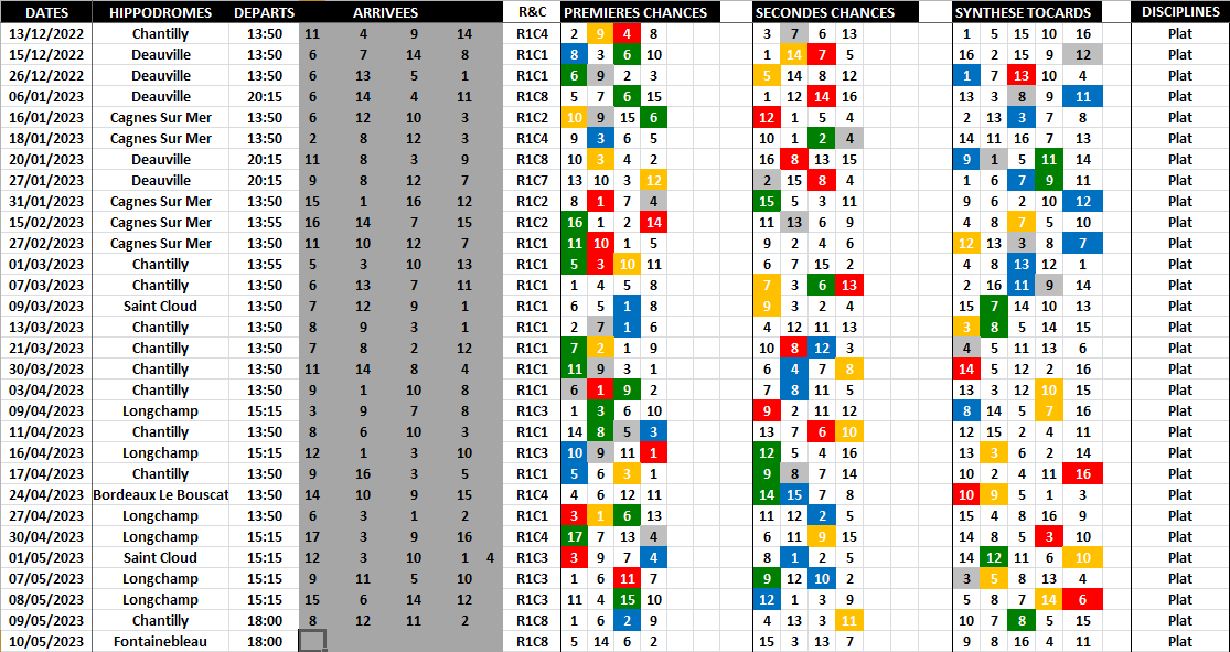 Pronostic Quinté Logique - Favoris - Outsiders - Tocards - Avril 10-05-2023