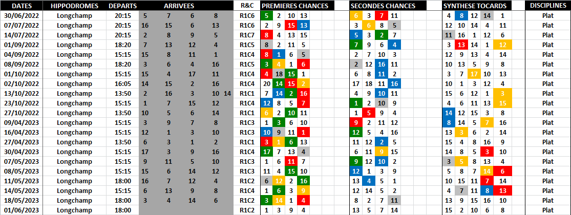 Pronostic Quinté Logique - Favoris - Outsiders - Tocards - Mai 01-06-2023