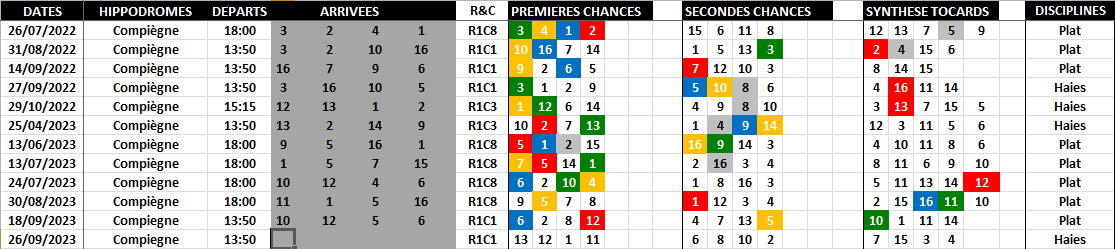 Pronostic Quinté Logique - Favoris - Outsiders - Tocards - Septembre 26-09-2023