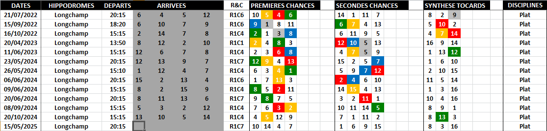 Historique Supers Bases 15-05-2025