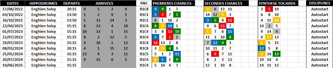 Historique Supers Bases 14-06-2025