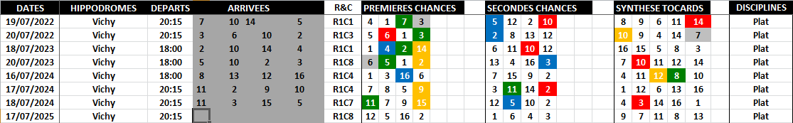 Historique Supers Bases 17-07-2025