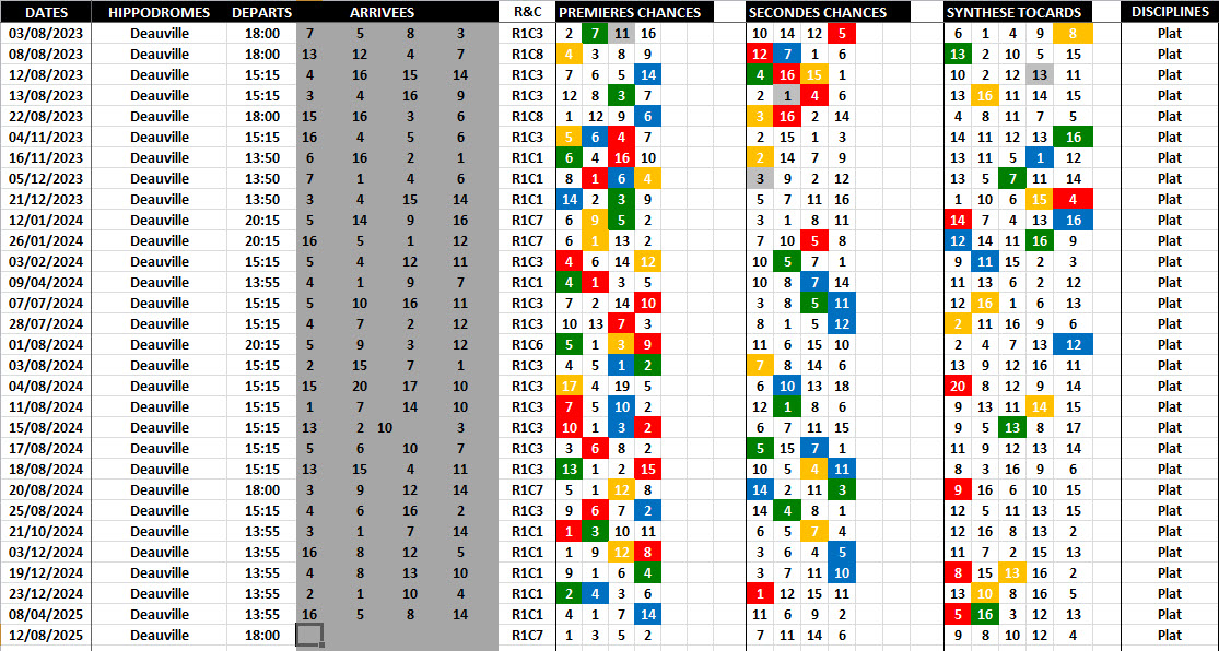 Historique Supers Bases 12-08-2025