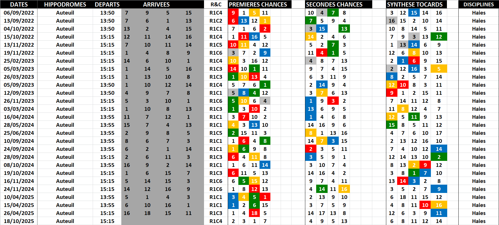 Historique Supers Bases 18-10-2025