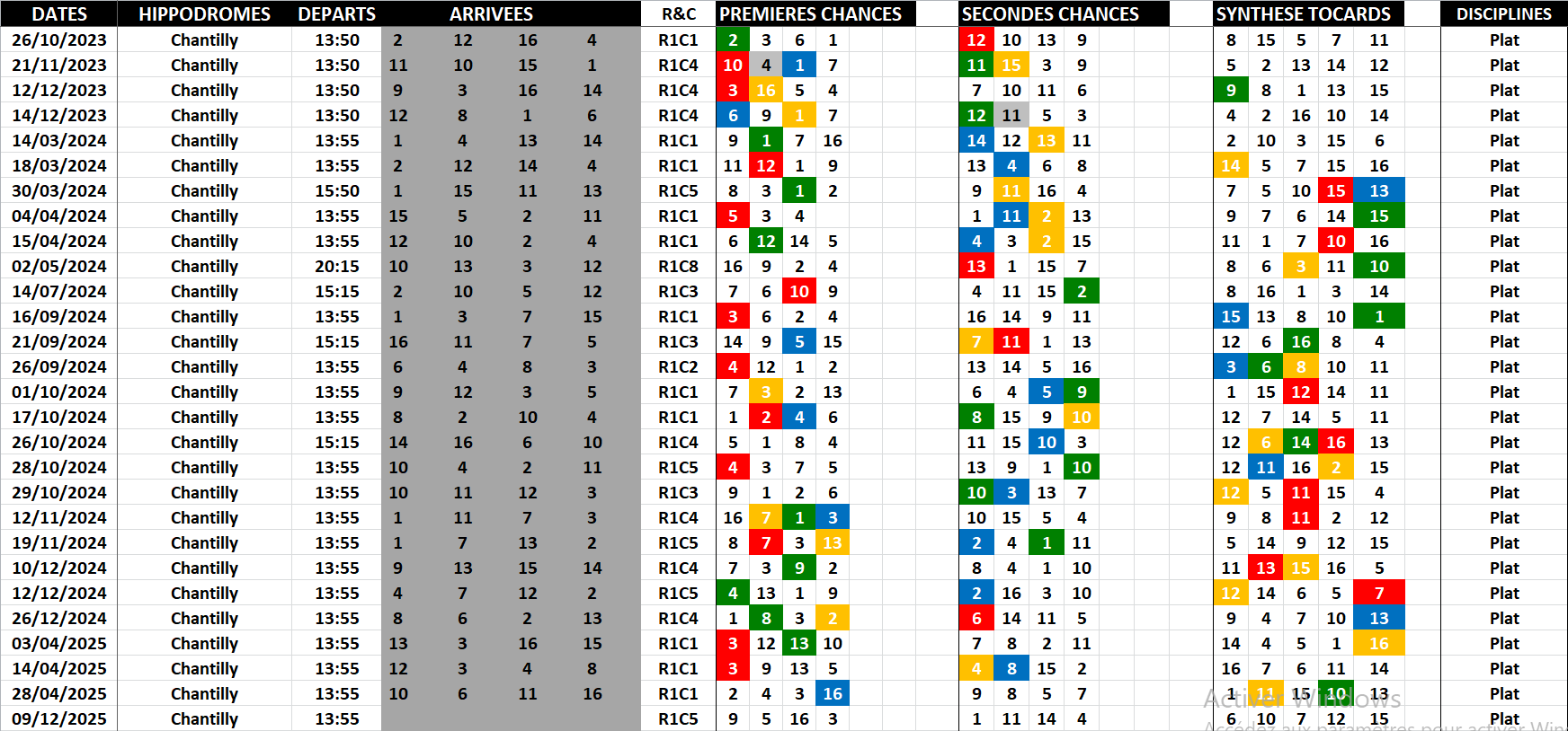 Historique Supers Bases 09-12-2025