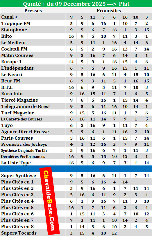 Super Synthèse Presse Quinté 09-12-2025