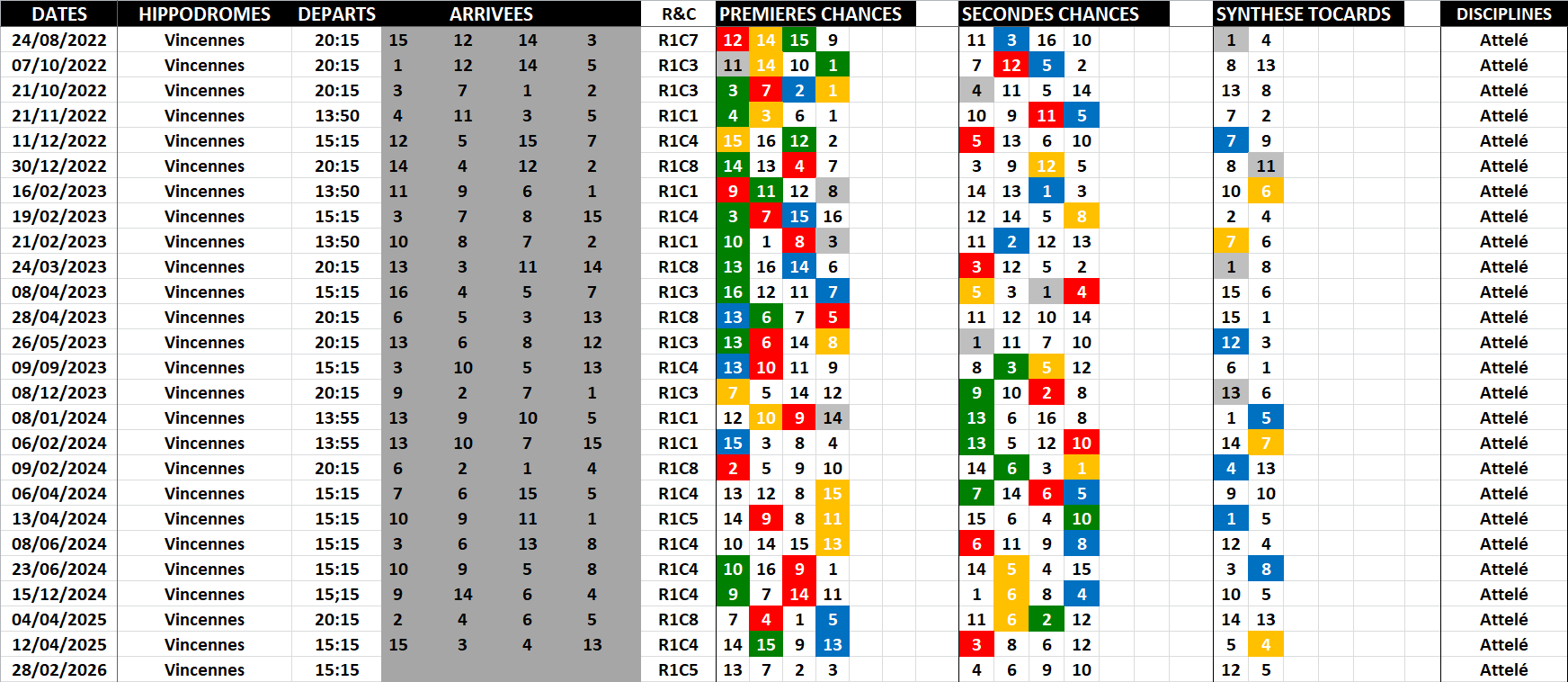 Historique Supers Bases 28-02-2026