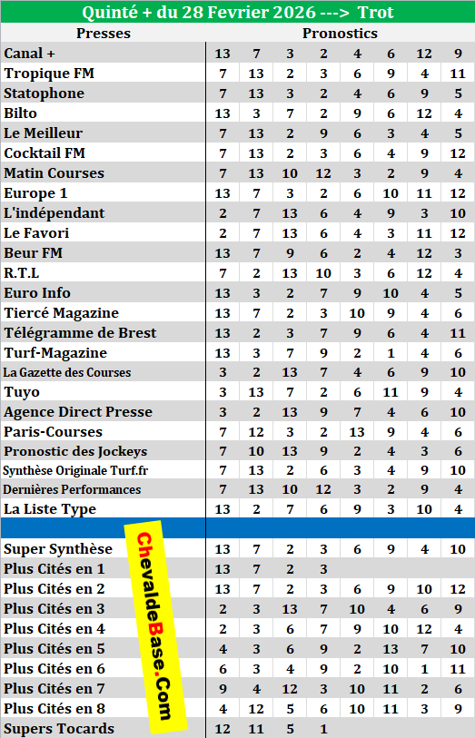 Super Synthèse Presse Quinté 28-02-2026