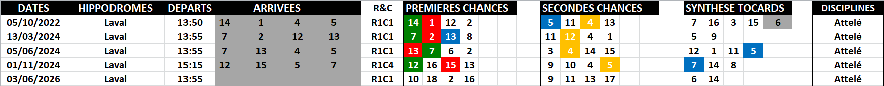 Historique Supers Bases 03-06-2026