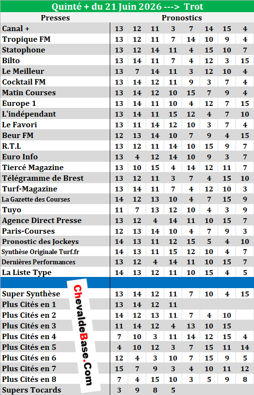 Super Synthèse Presse Quinté 21-06-2026