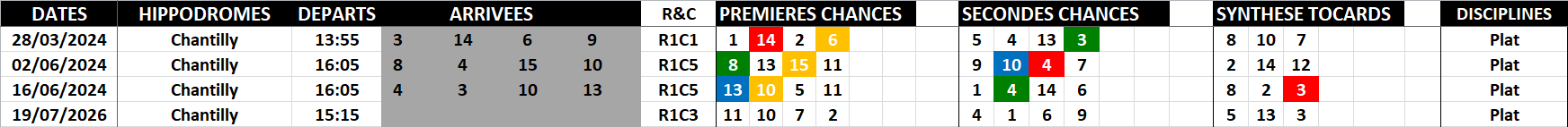 Historique Supers Bases 19-07-2026