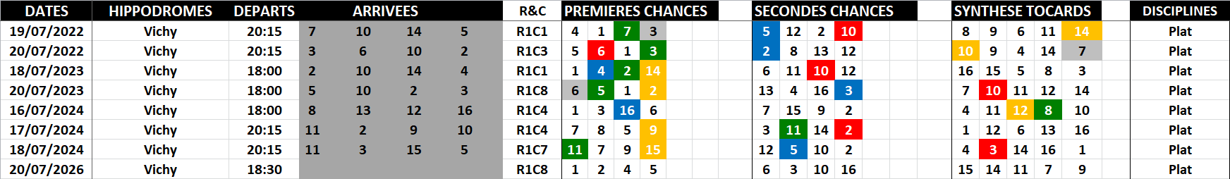 Historique Supers Bases 20-07-2026