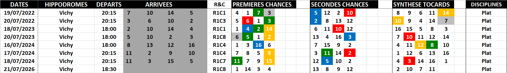 Historique Supers Bases 21-07-2026