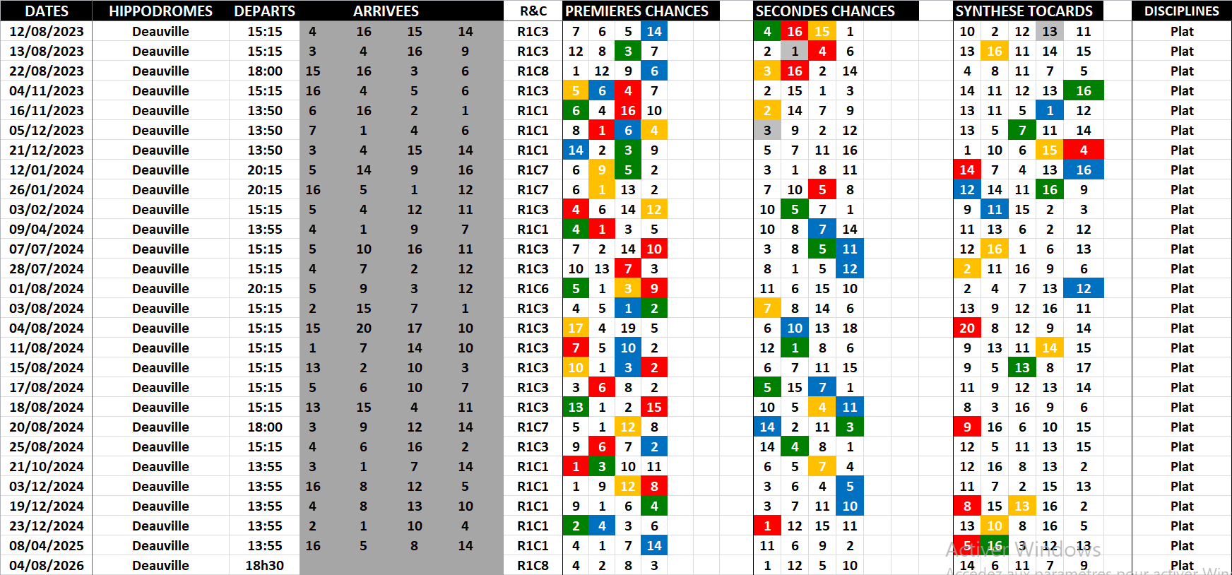 Historique Supers Bases 04-08-2026
