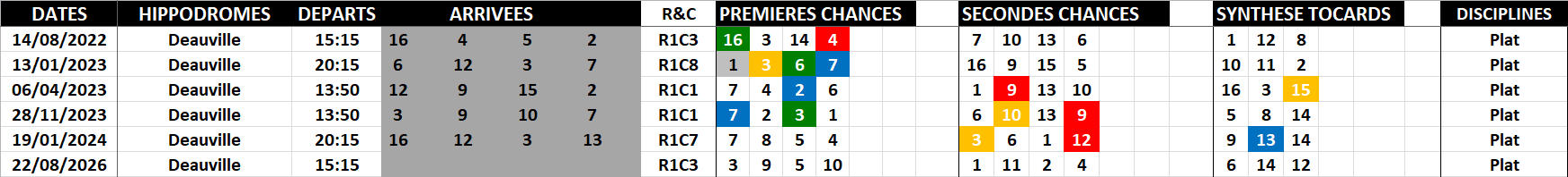 Historique Supers Bases 22-08-2026