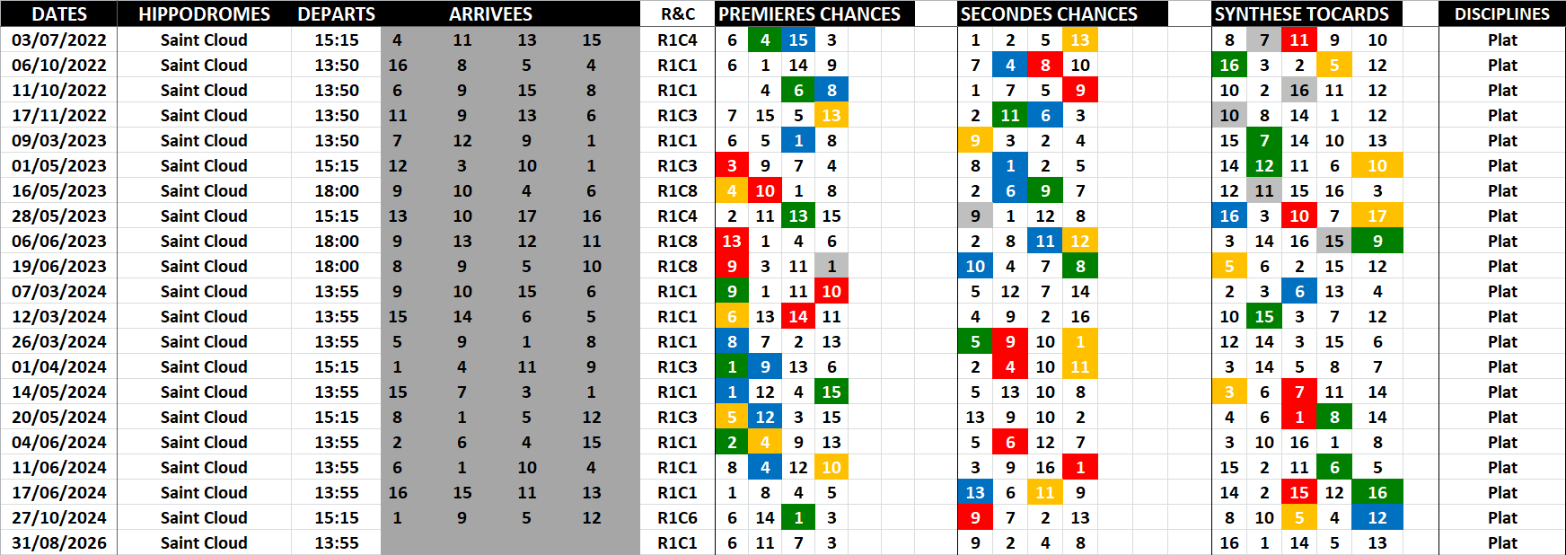 Historique Supers Bases 31-08-2026